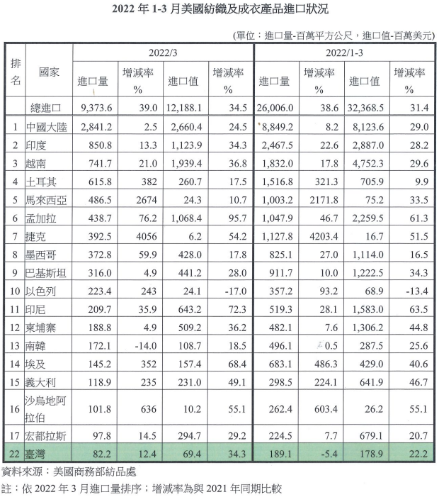 第季美国纺织品及成衣进口值成长.%