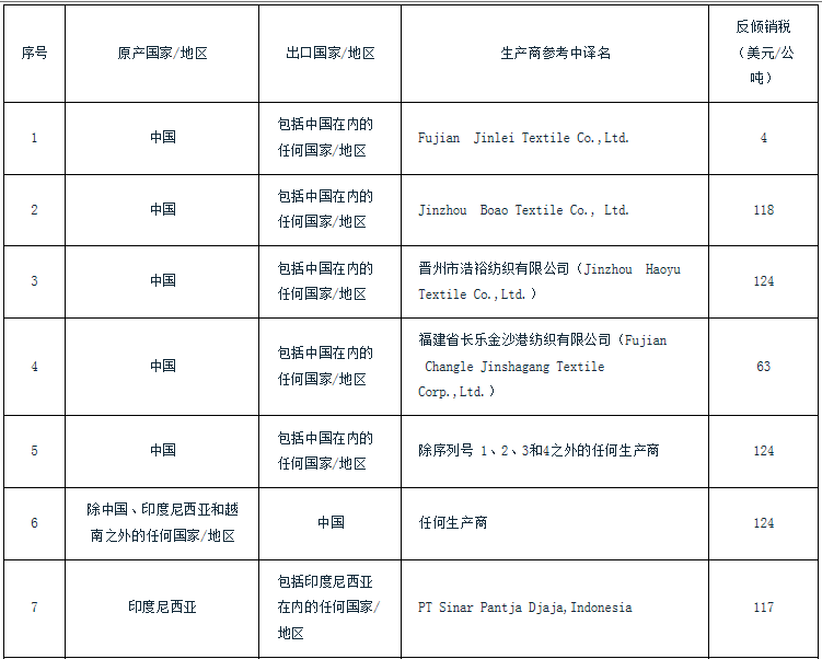 印度对中国涤纶纱线作出反倾销肯定性终裁