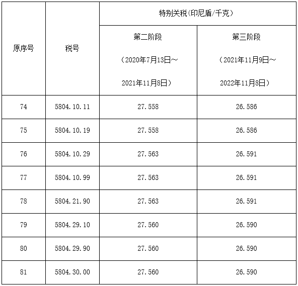 印尼修改进口织物保障措施