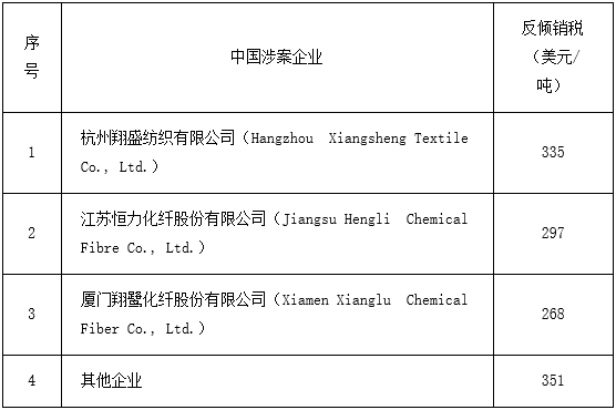 土耳其对中国聚酯纱线作出反倾销落复审肯定性终裁