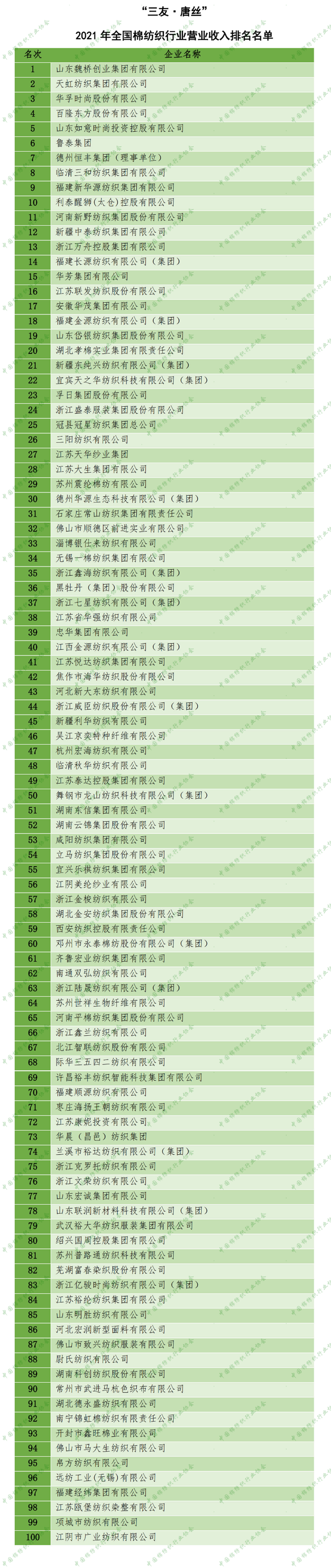  2021年全国棉纺织行业营业收入百强名单