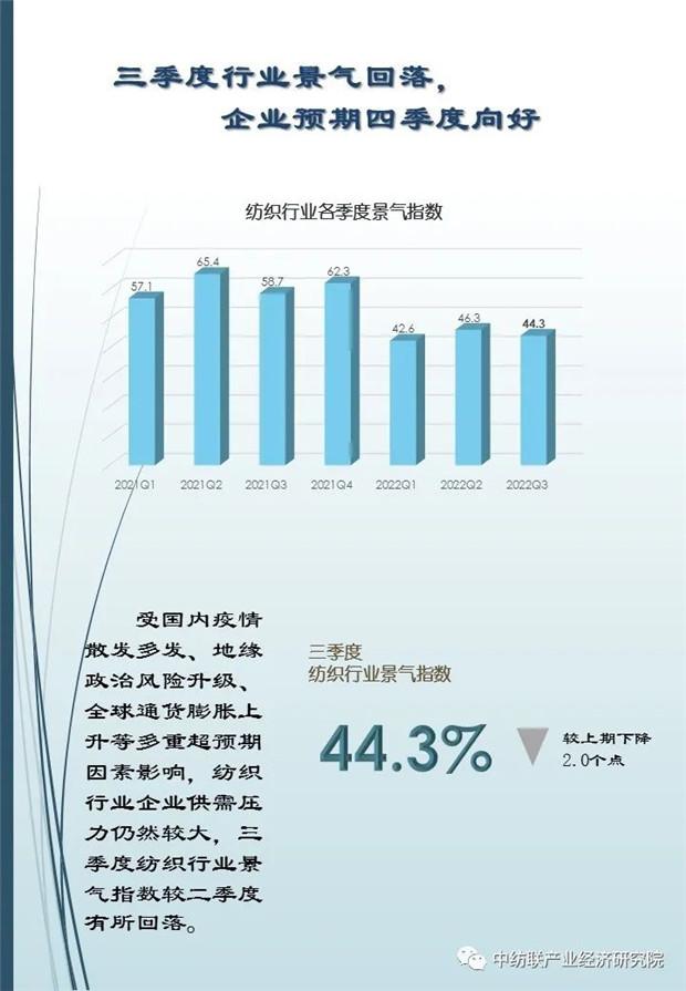  三季度纺织行业景气回落，企业预期四季度向好