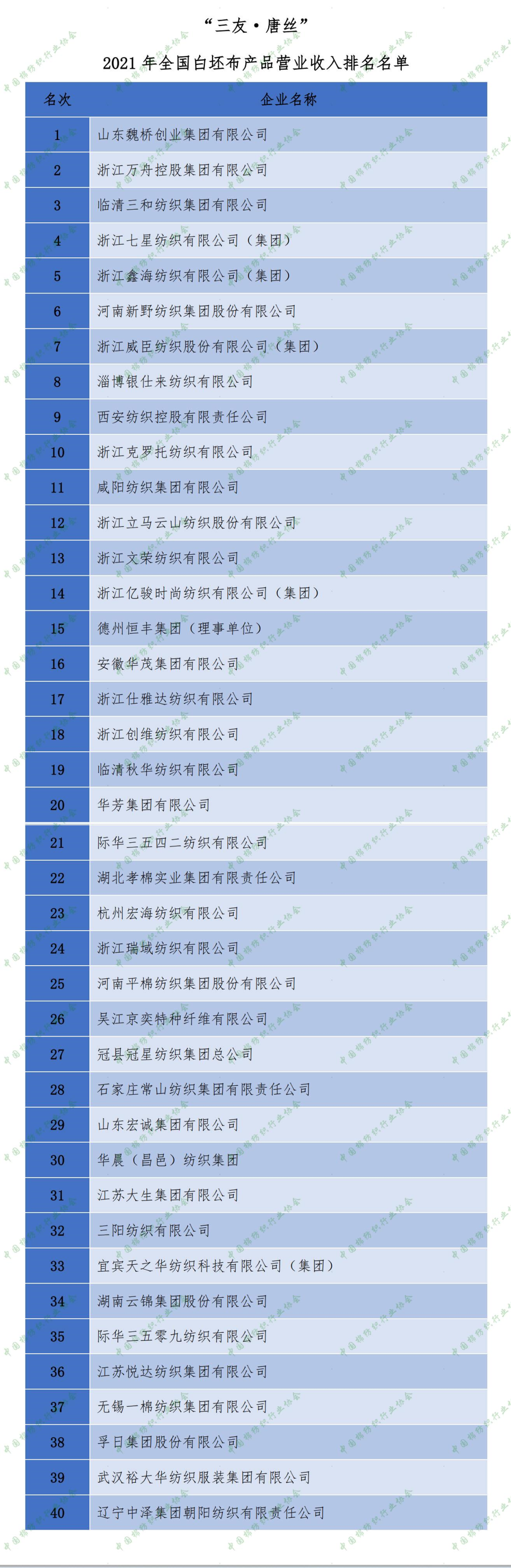  2021年全国白坯布产品营业收入排名名单