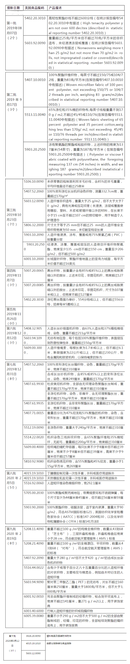 美国发布亿美元征税产品第十批排除清单