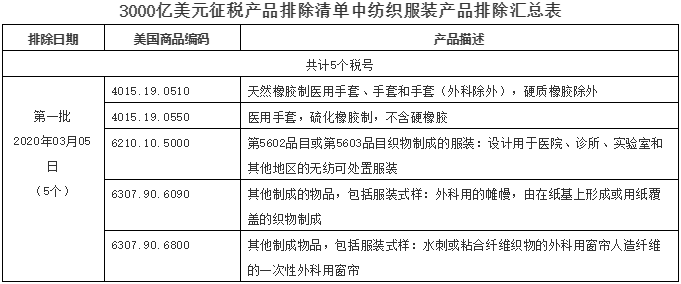 美国发布亿美元征税产品批排除清单