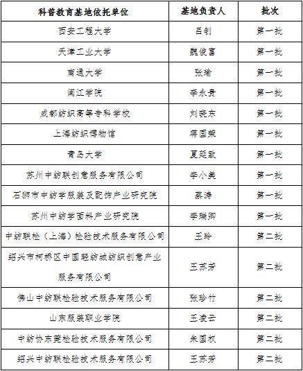  中国纺织工程学会科普教育基地复审结果公布