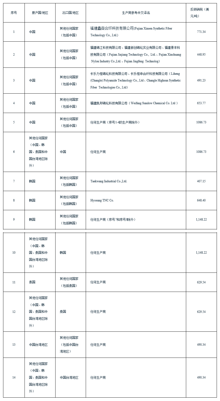 印度对中国尼龙长丝纱线作出反倾销终裁