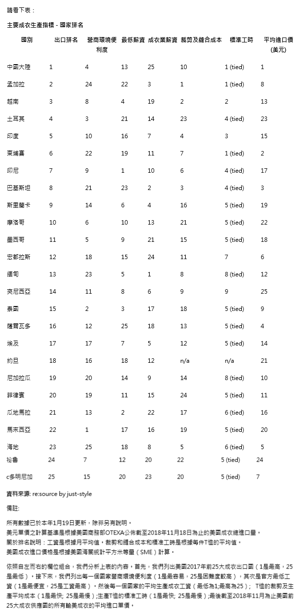 从原料到销售—利用数据来进行主要成衣供应国排名