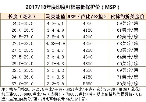 印度公布新预算案 提高籽棉最低收购价