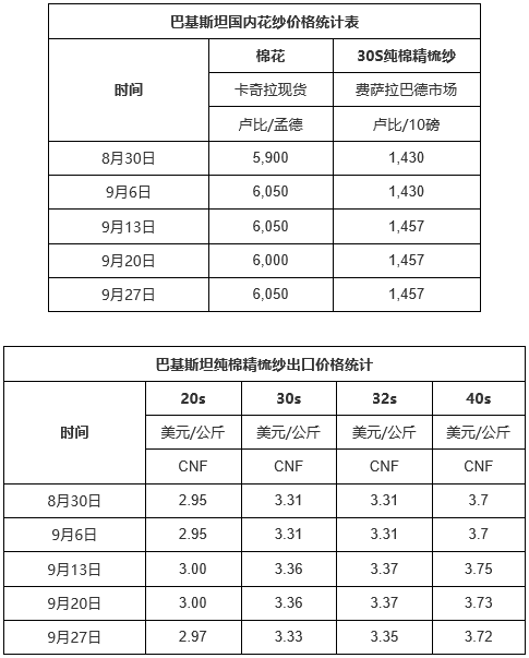 巴基斯坦棉纱价格下跌 涤棉纱坚挺