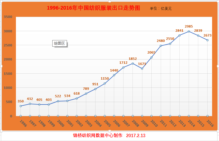 中国纺织出口正式进入拐点