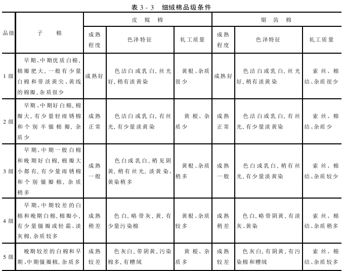 棉花品级检验 品级检验