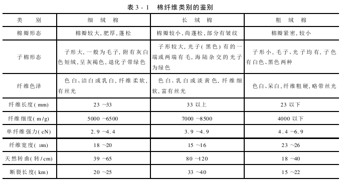 类别类型实验 棉纤维类别检验