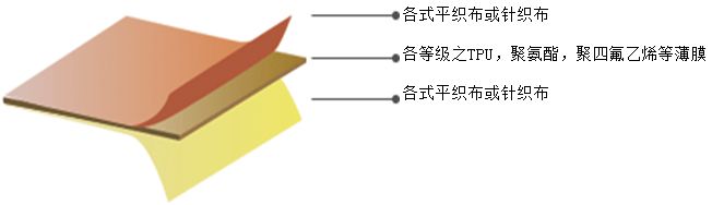 <strong>复合</strong>面料透气透湿太差，问题奇奇怪怪，原因何在？