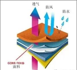 影响复合面料织物透气透湿性的因素