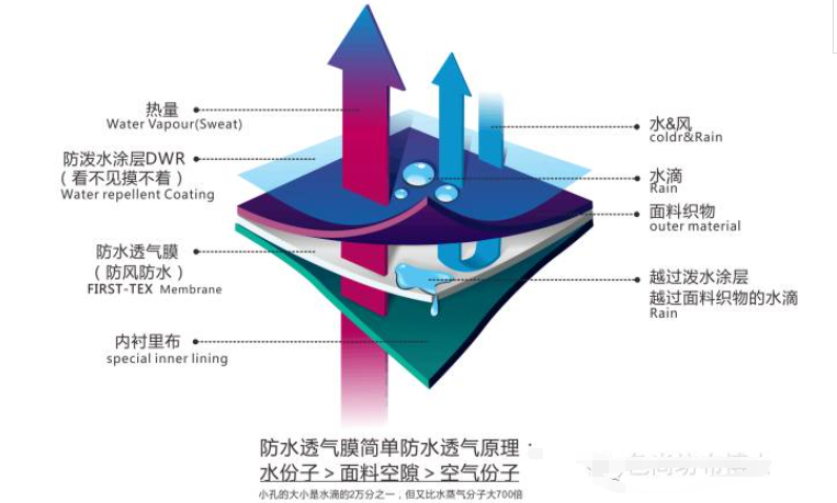 防水透气面料说明书