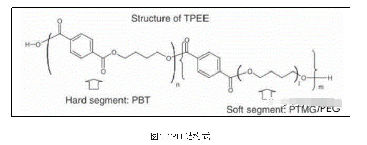 TPEE简介及其发泡材料​的应用